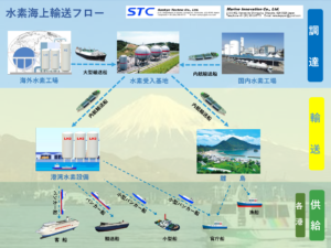 水素輸送フロー